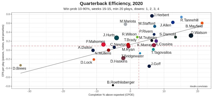 NFL QB Chart 2020 Week 15 Only 10-90 WP
